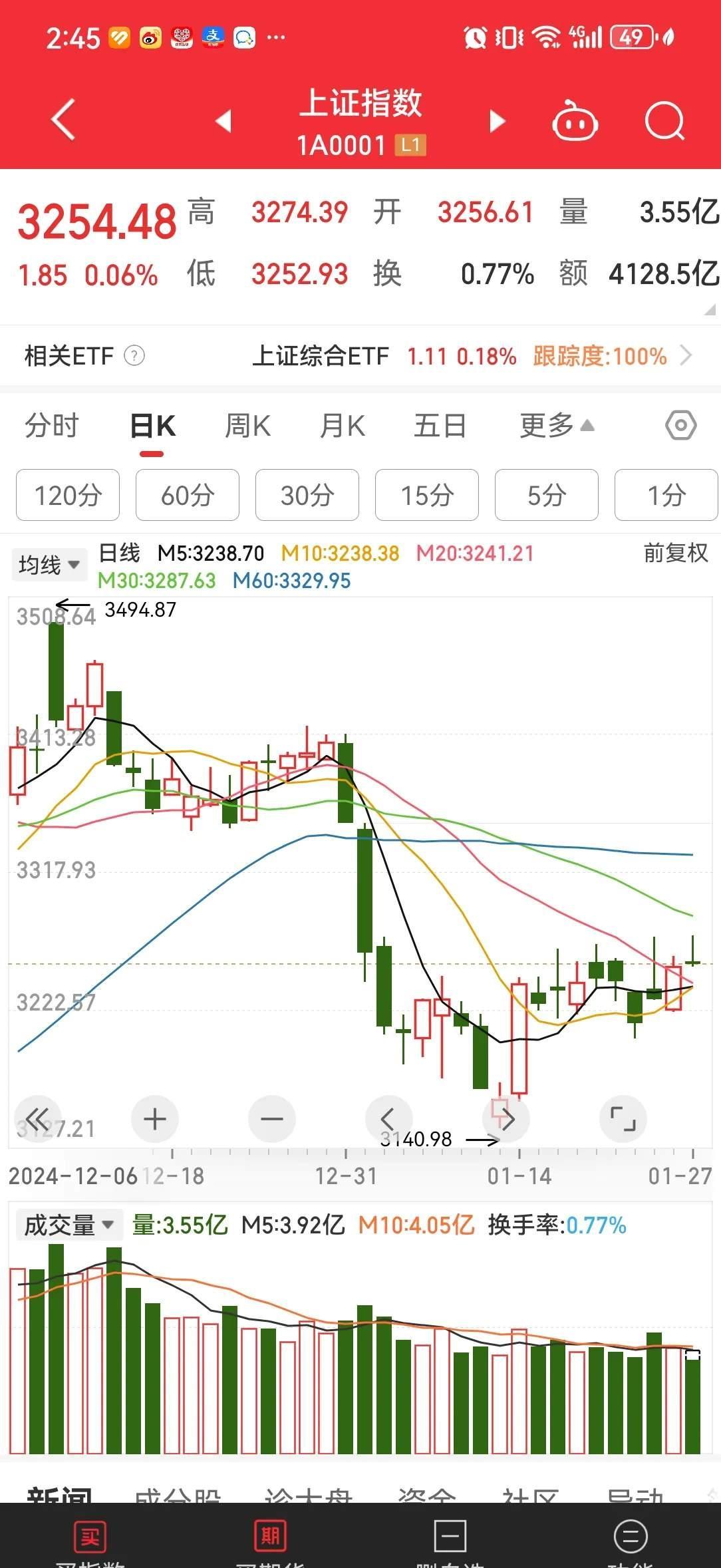 跨境支付(CIPS)概念下跌1.77%，主力资金净流出45股
