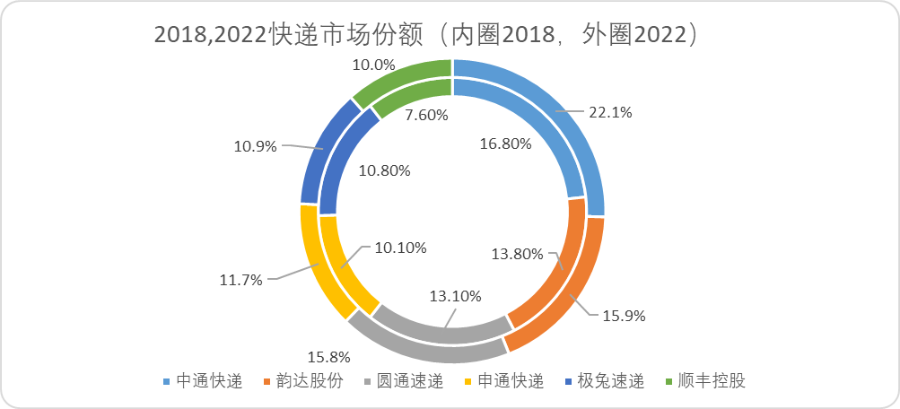 中通快递加码航空货运：Q1收入增速放缓，市场份额持续流失，散件市场“内卷”加剧