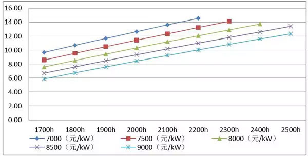 乐凯胶片：TAC膜3#生产线项目财务内部收益率为22.08%（税后）