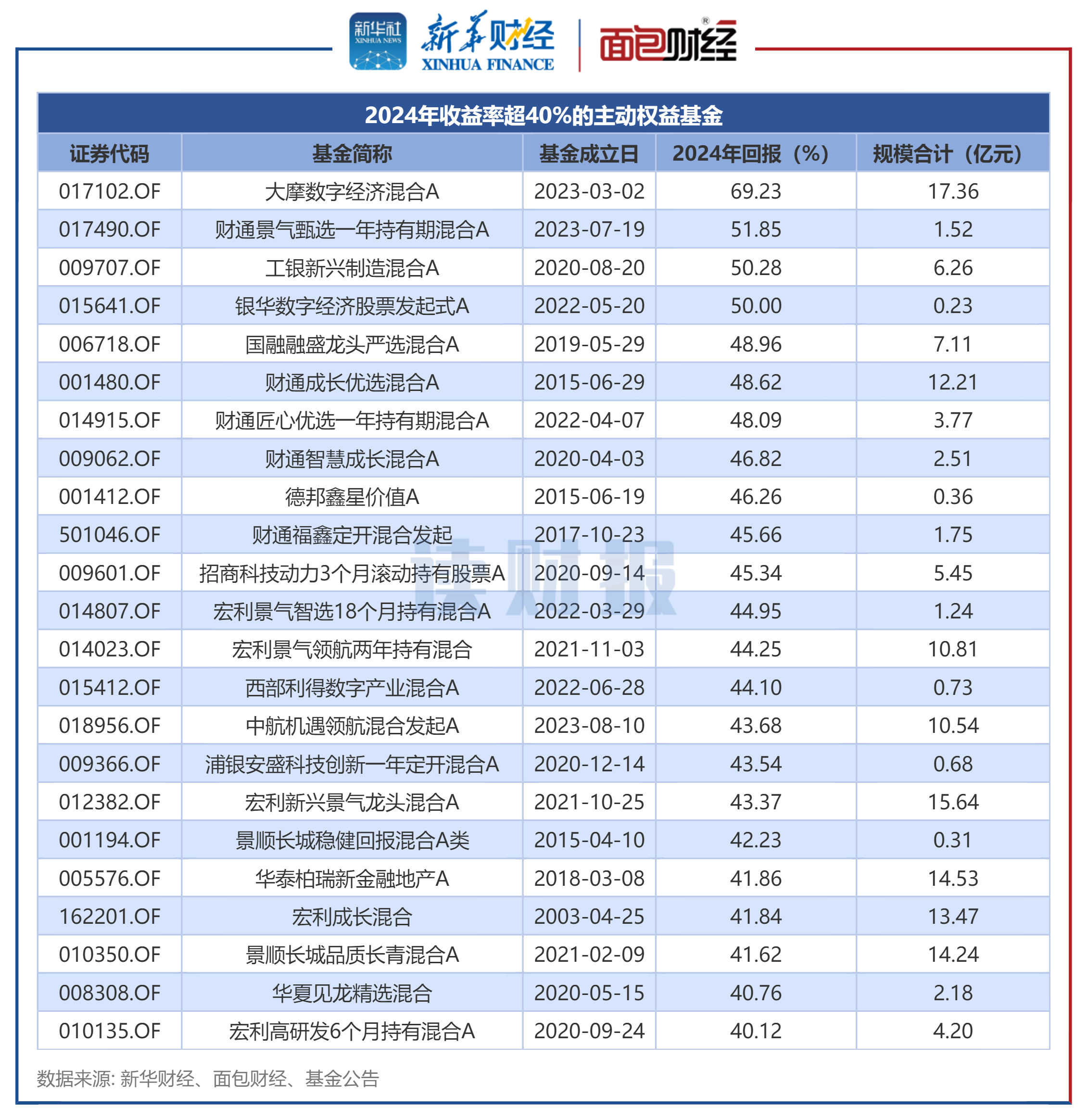 这一指数，连刷十年新高！多只主题基金年内收益率亮了！