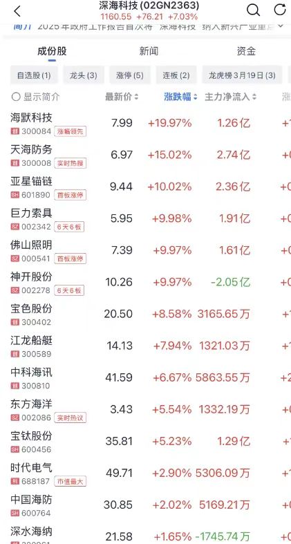可燃冰概念上涨2.93%，5股主力资金净流入超千万元