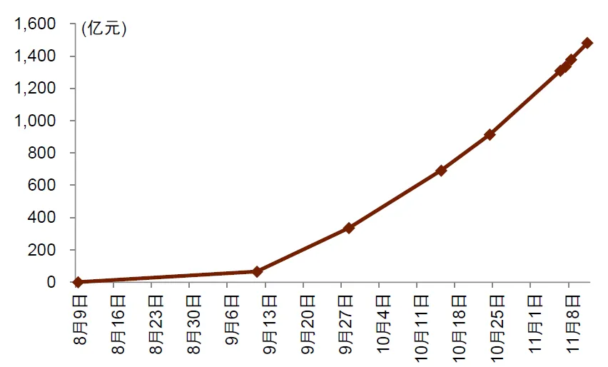 今年1至6月全国以旧换新方式销售电动自行车月均环比增长113.5%