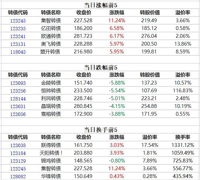 中证转债指数收盘涨0.56%