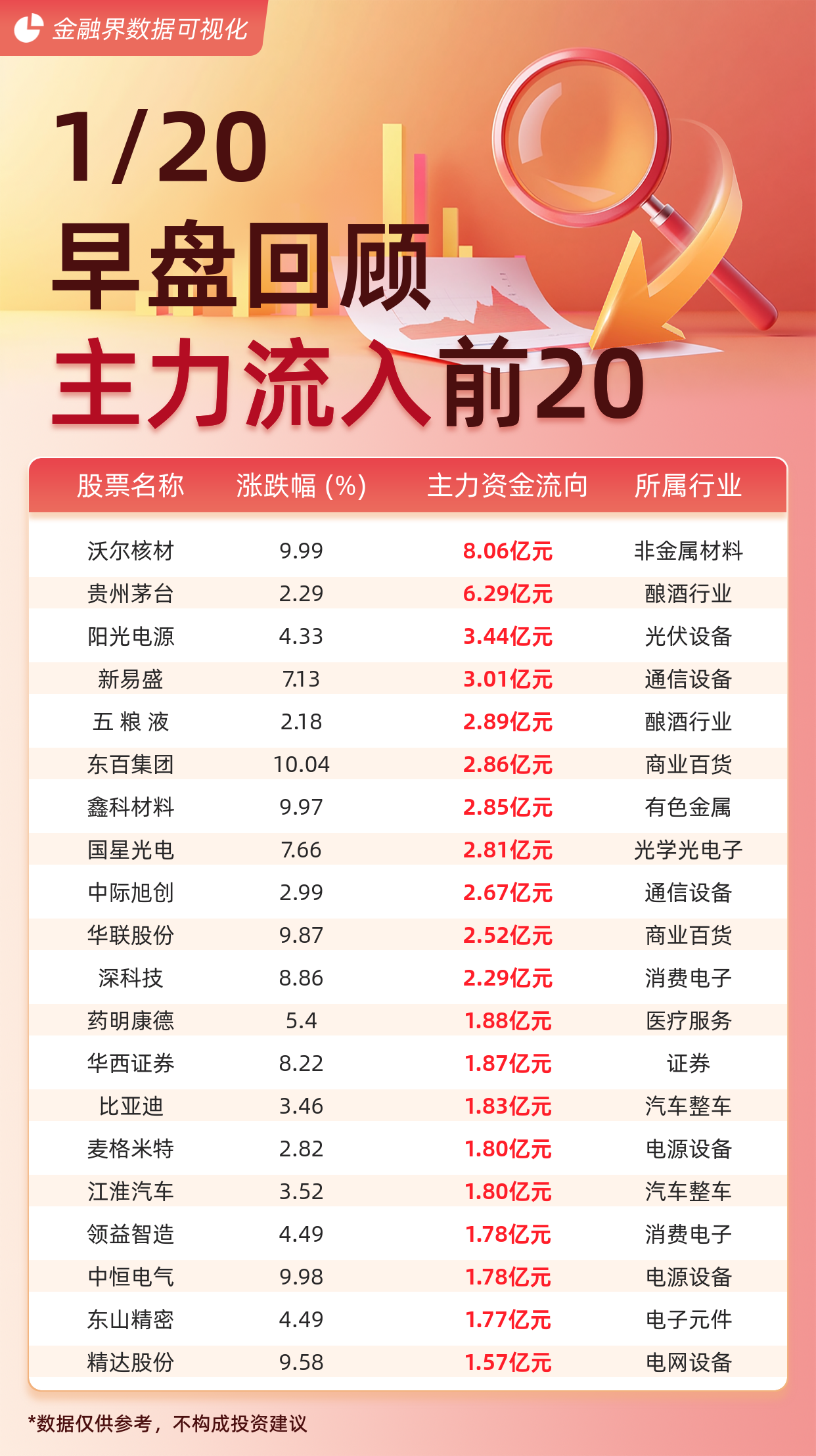 3.67亿主力资金净流入，PET铜箔概念涨3.01%