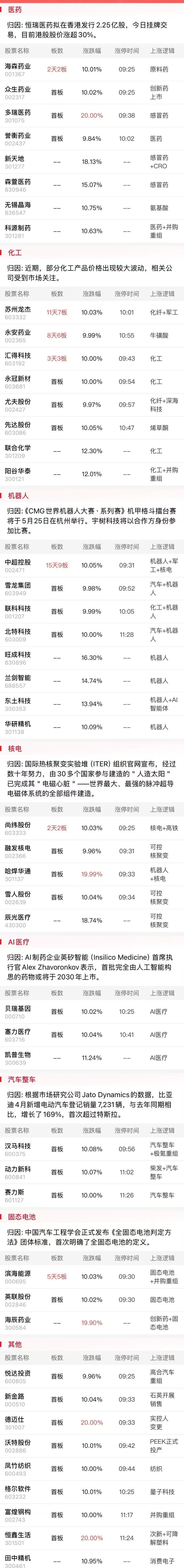 今日66只个股涨停 主要集中在医药生物、电子等行业