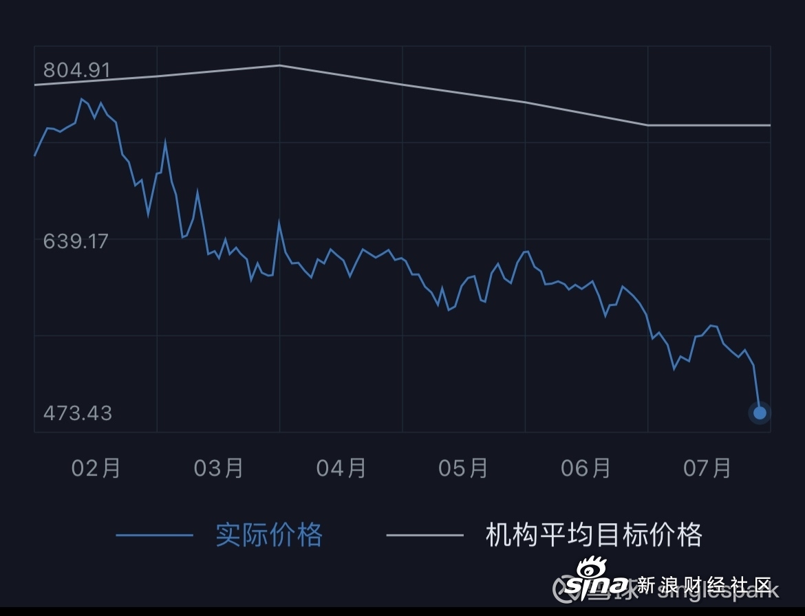 腾讯控股(00700.HK)连续33日回购，累计斥资165.15亿港元