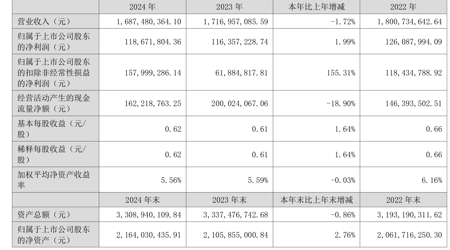 锴威特(688693.SH)：1-6月预计营业收入同比增长56.17%-90.87%