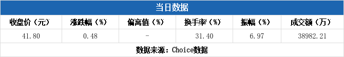 逸豪新材换手率57.71%，龙虎榜上机构买入1209.91万元，卖出6473.56万元