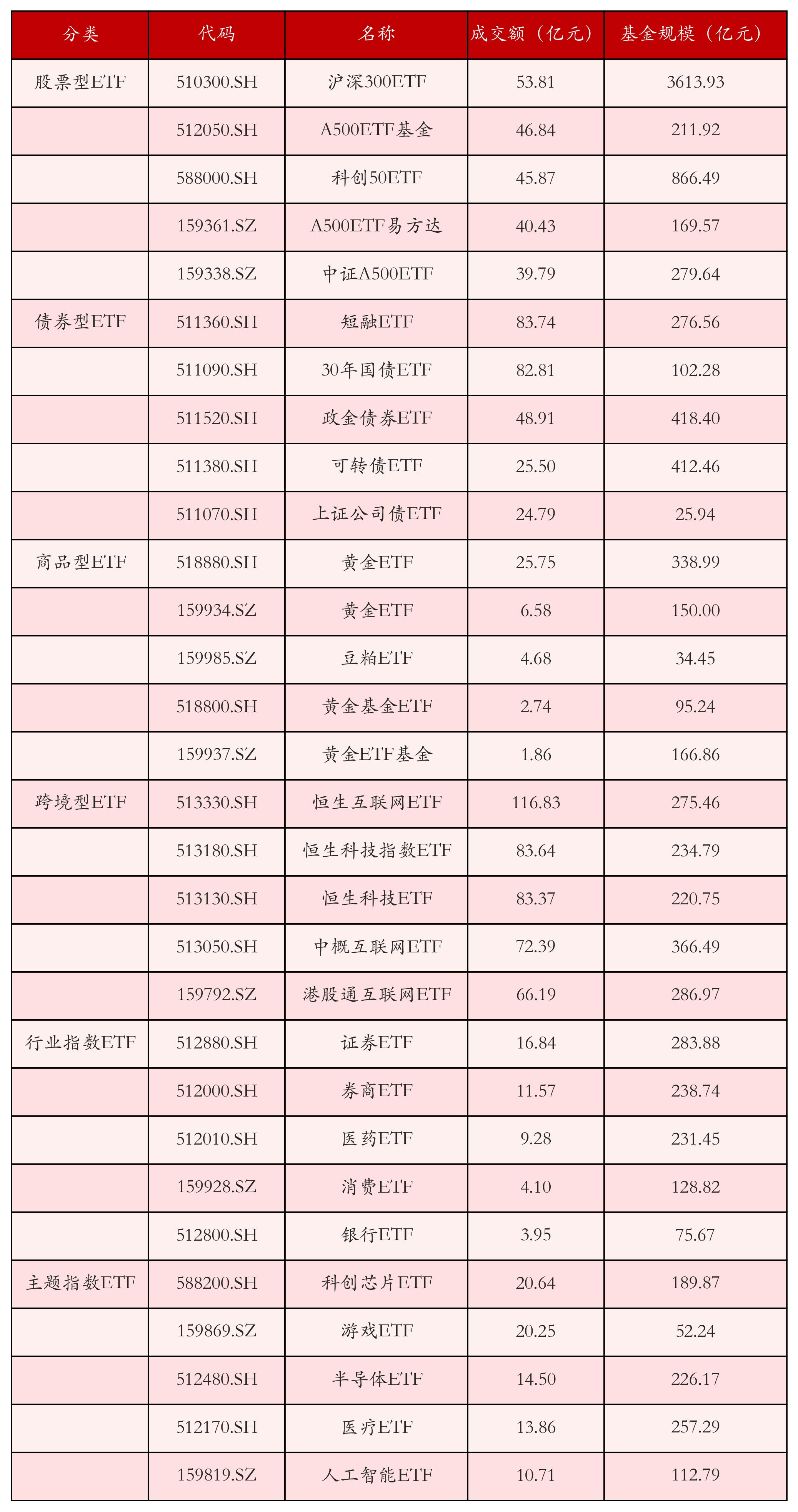科创债发行规模超6200亿元 逾七成评级AAA