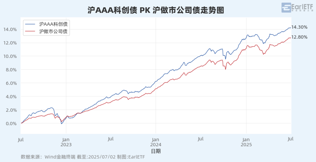 科创债发行规模超6200亿元 逾七成评级AAA