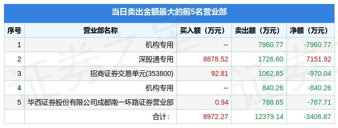 中一科技龙虎榜数据（7月3日）