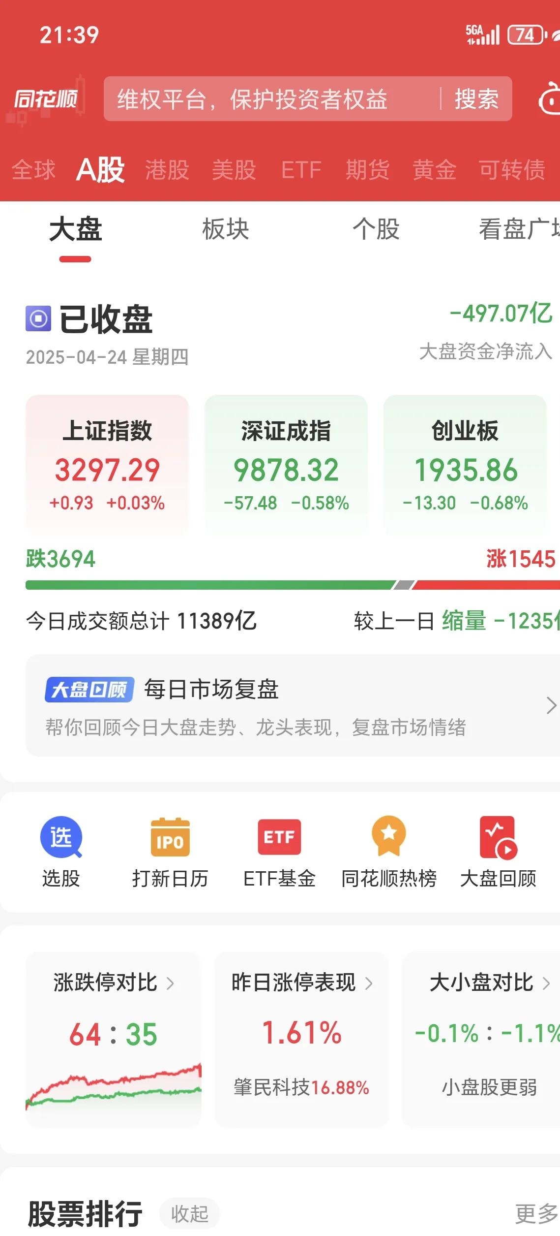 南向资金今日净卖出30.47亿港元
