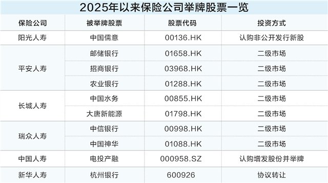 两家险企再出手 险资年内举牌升至19次