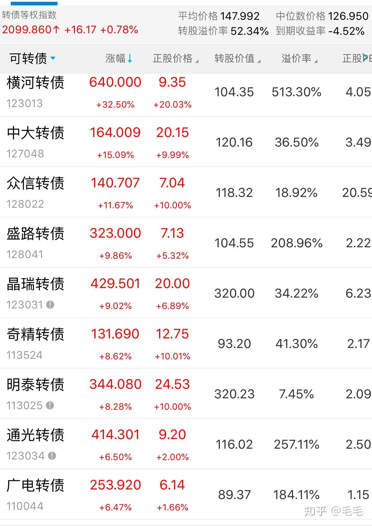 见证历史！又一只转债价格超过2000元！