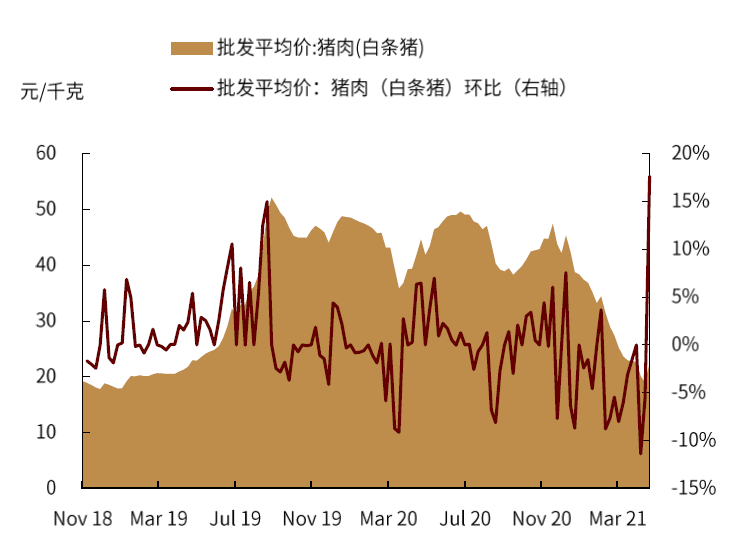 天邦食品：6月商品猪销售收入6.75亿元 环比下降4.01%