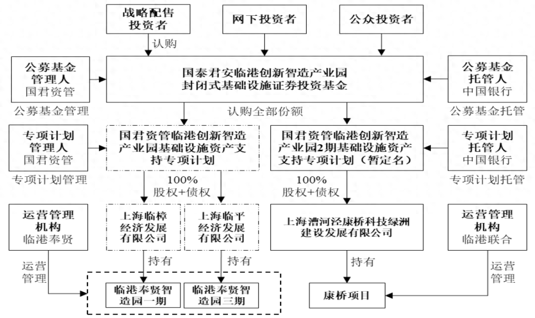 嘉实京东仓储基础设施REIT拟扩募并新购入基础设施项目