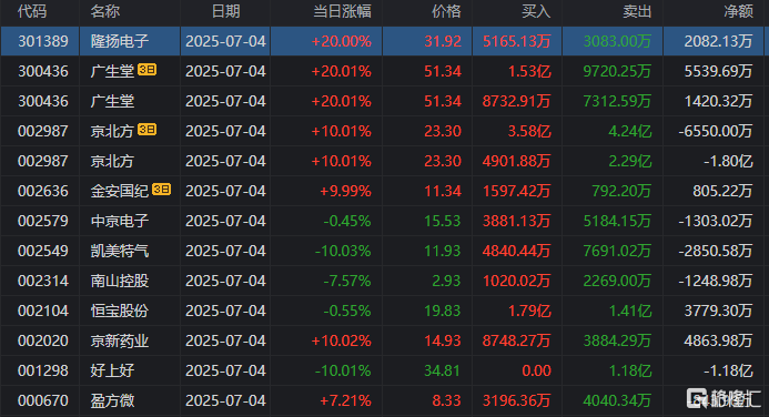 京新药业龙虎榜数据（7月4日）