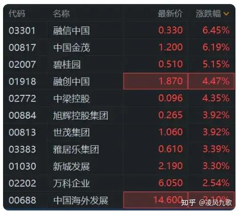 住房城乡建设部：多管齐下 更大力度推动房地产市场止跌回稳