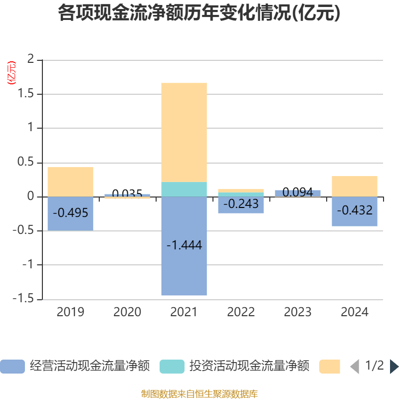 金新农：上半年生猪销售收入7.63亿元 同比下降1.23%