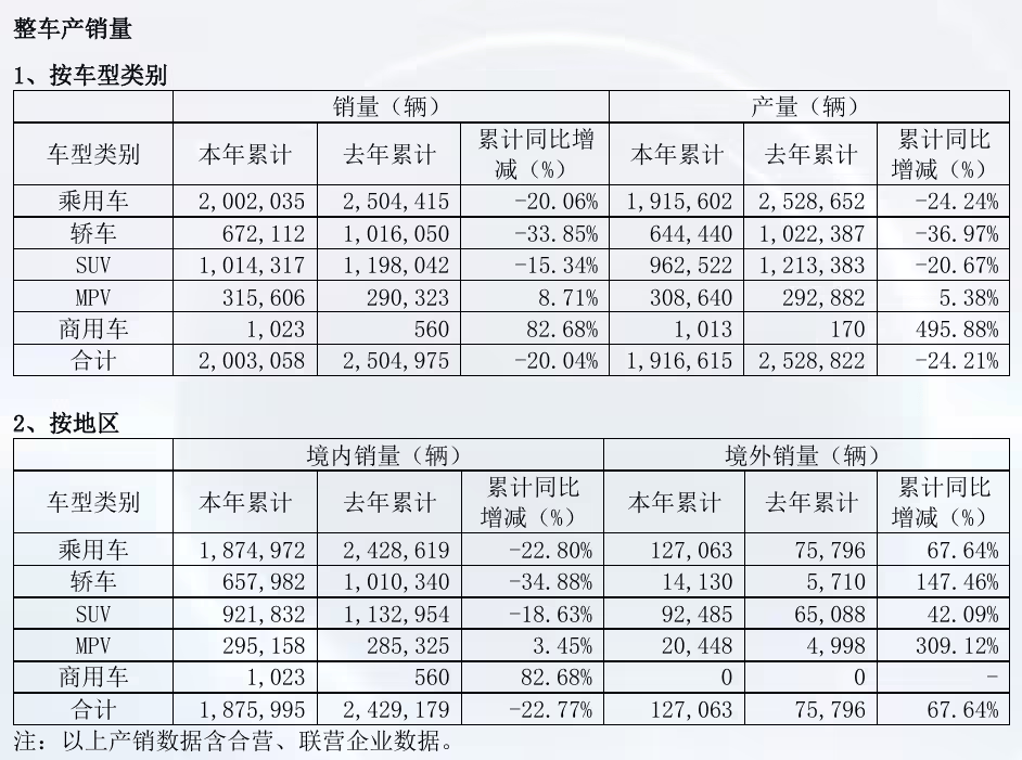 广汽集团6月汽车销量15万辆 环比上升27.5%
