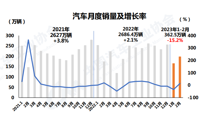 广汽集团6月汽车销量15万辆 环比上升27.5%