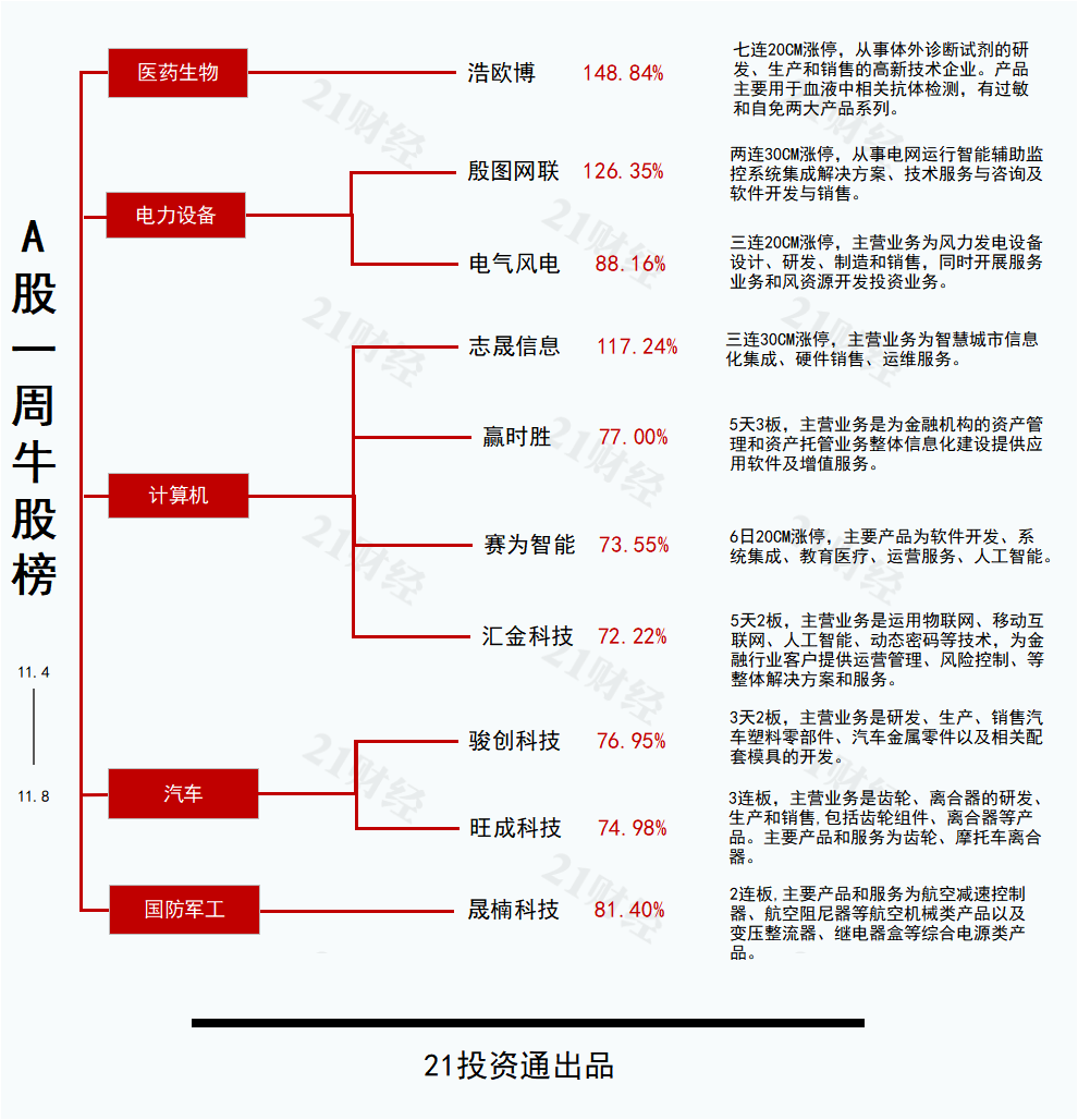 科创板活跃股榜单：71股换手率超5%