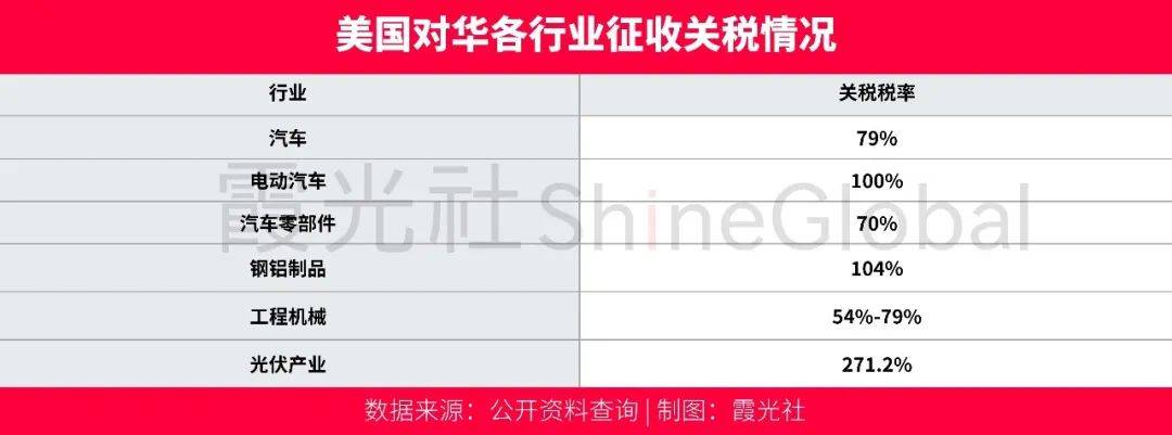 特朗普宣布：新关税税率最高70%！