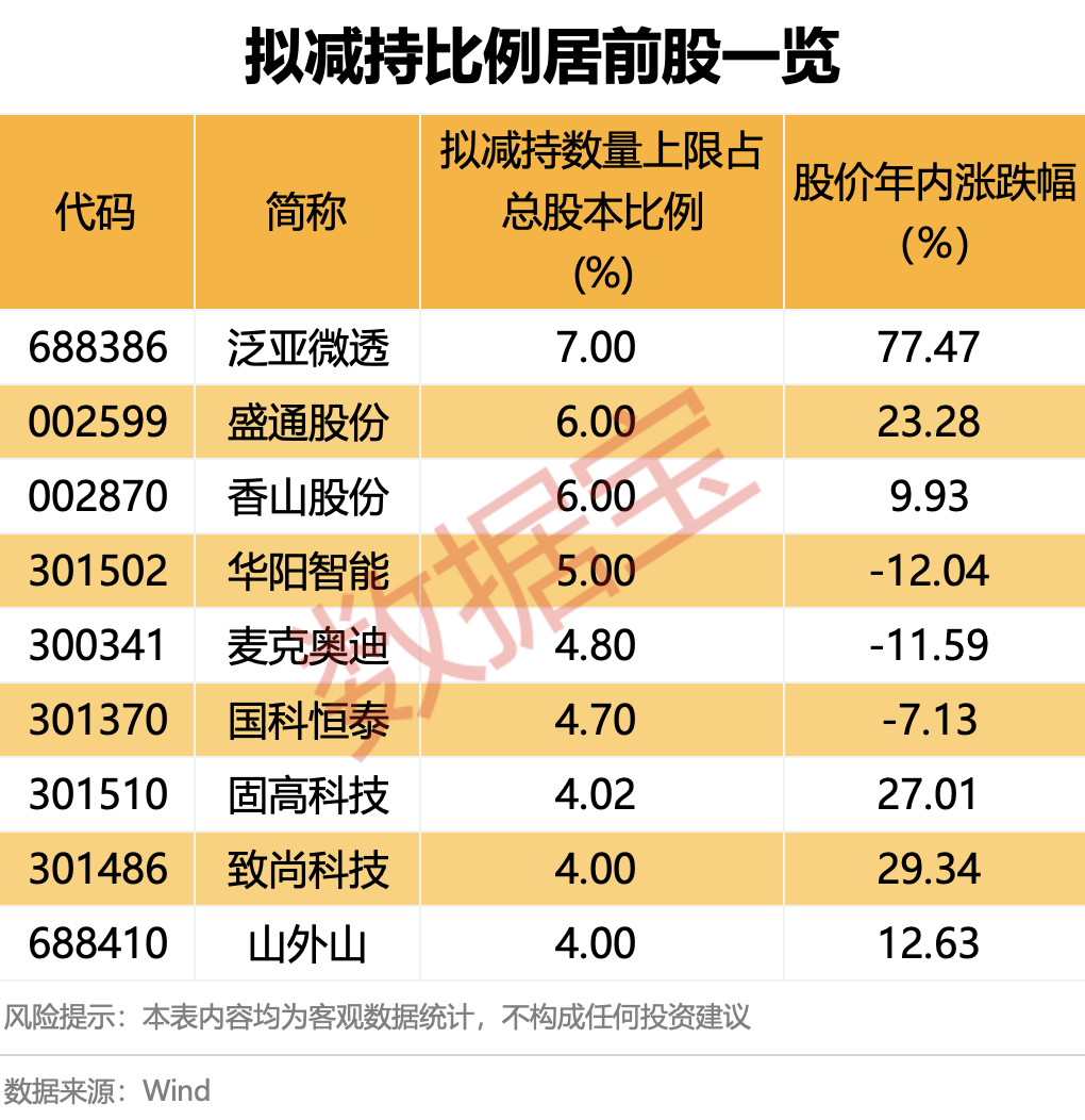 祥鑫科技：实控人拟减持公司不超3%股份