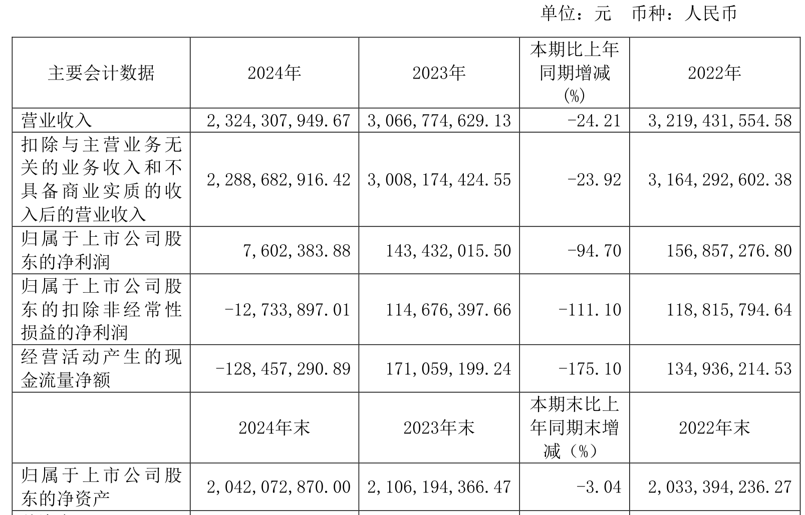 逸豪新材最新股东户数环比下降6.62%