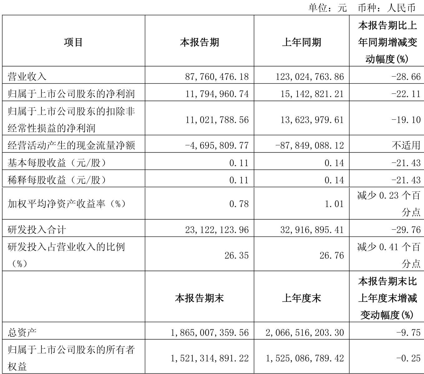 株冶集团上半年净利润预计增长50.97%~75.23%