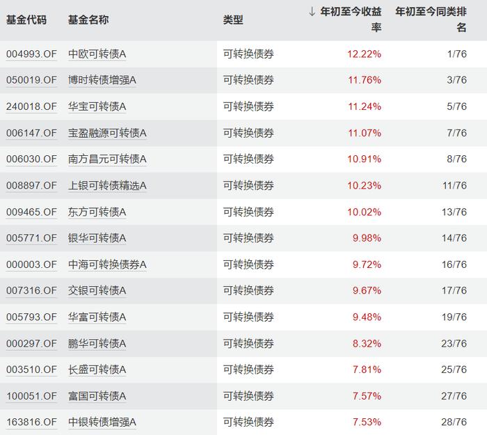 中证转债指数创十年新高 机构提示关注半年报绩优标的