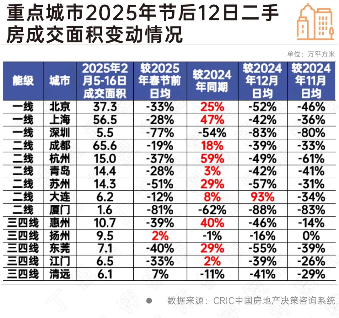 深房中协：上半年二手房买卖合同共计录得35106套，同比增长30.7%