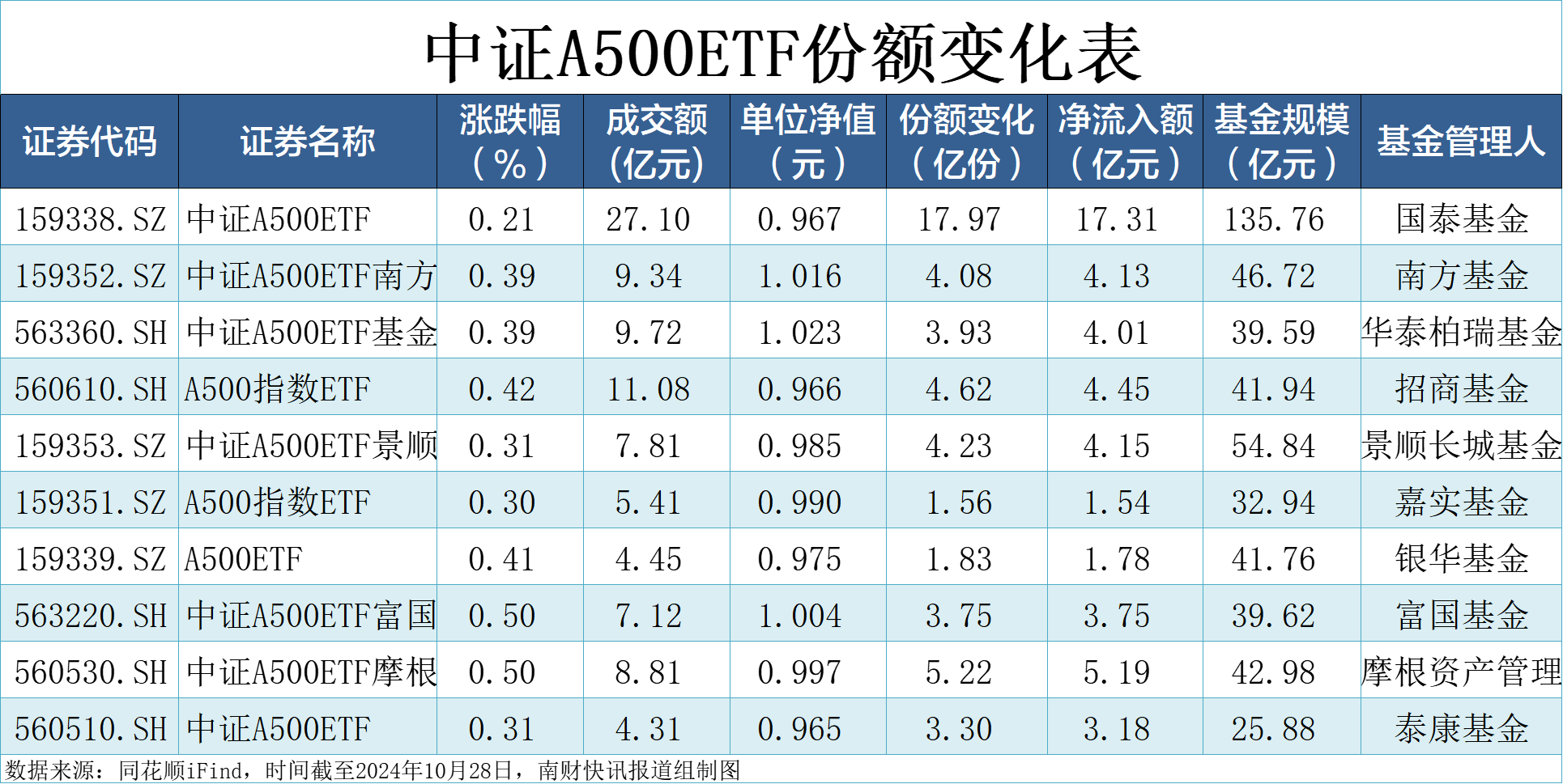 嘉实中证AAA科技创新公司债ETF今日起发售