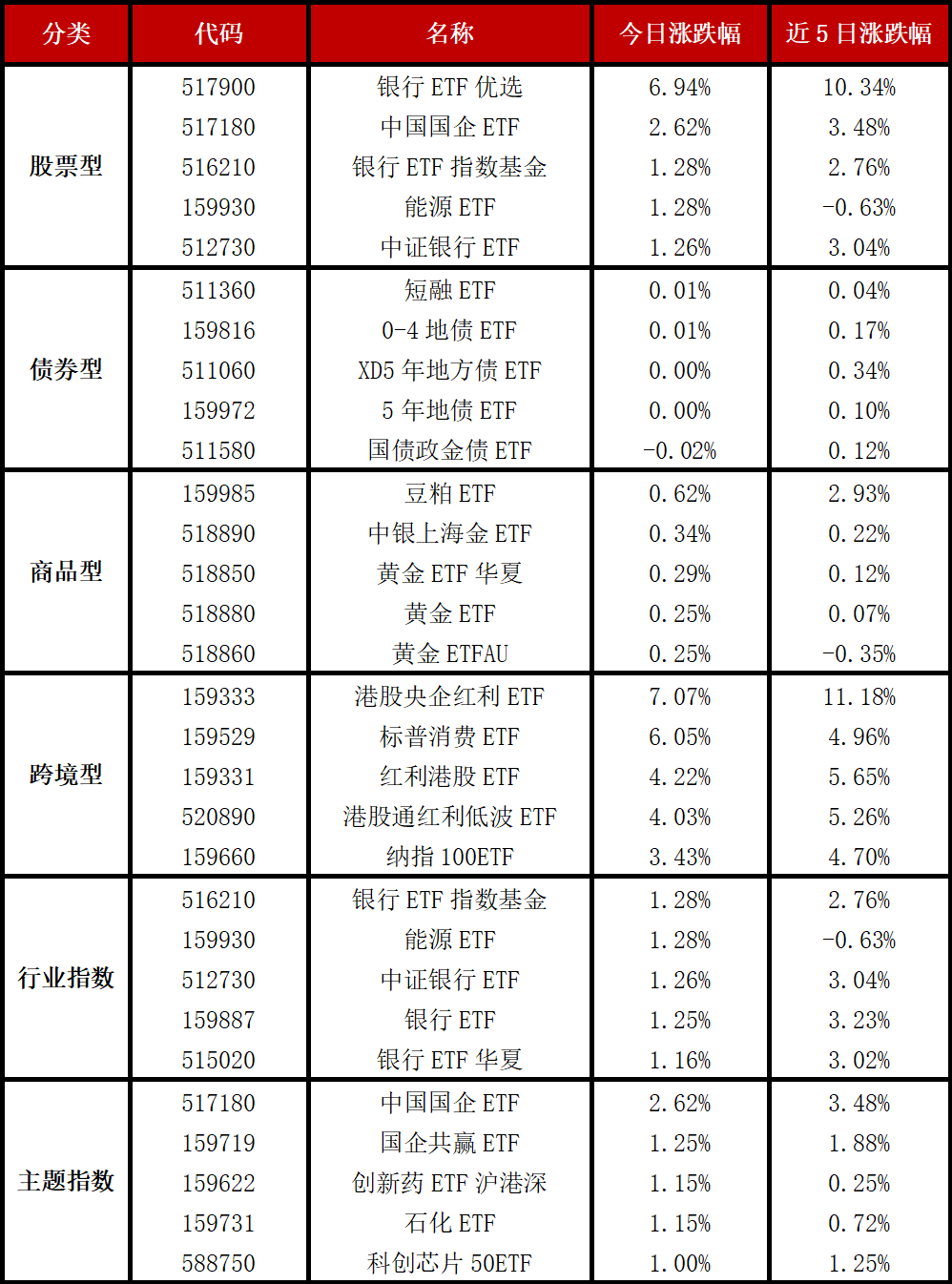 深证100指数ETF今日合计成交额2.18亿元，环比增加42.58%