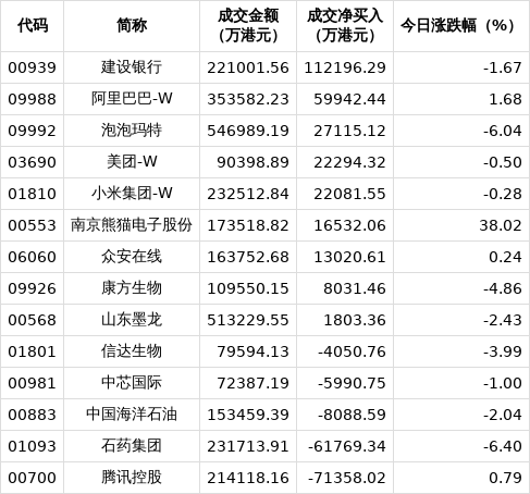 南向资金今日净买入120.66亿港元