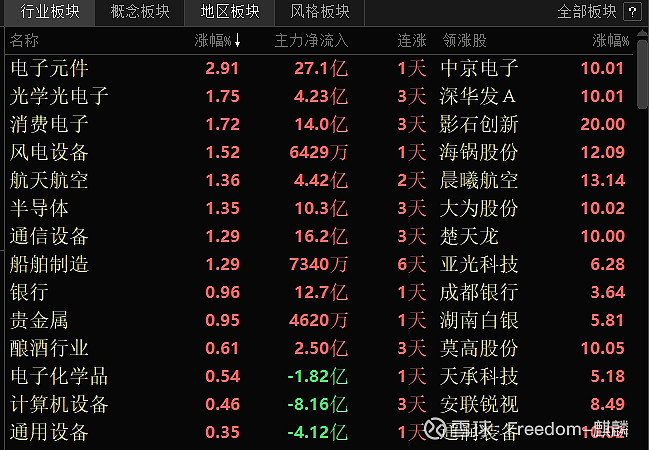 开盘播报：上证指数涨0.04%，深证成指跌0.04%