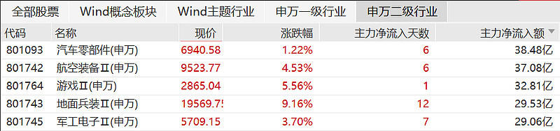 收评：沪指涨0.7%逼近3500点，资源股集体拉升，消费电子概念等强势