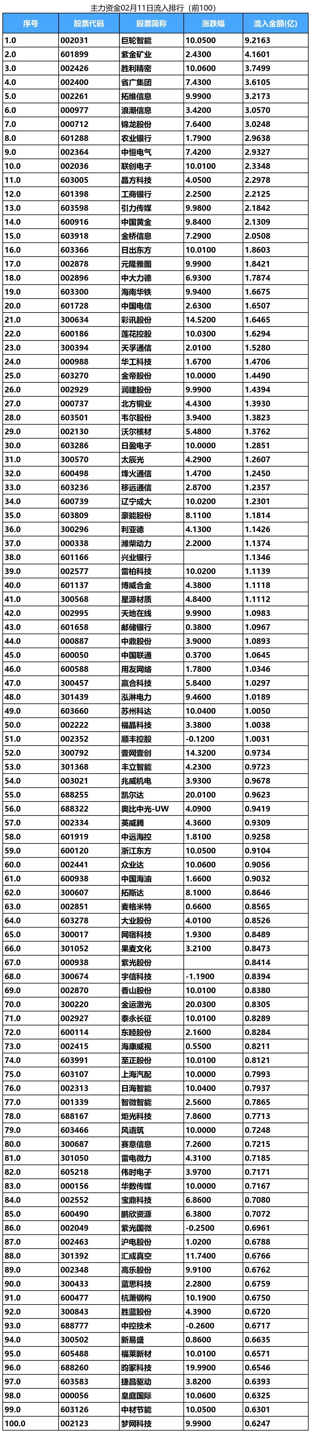 数据复盘丨电子、电力设备等行业走强 77股获主力资金净流入超1亿元