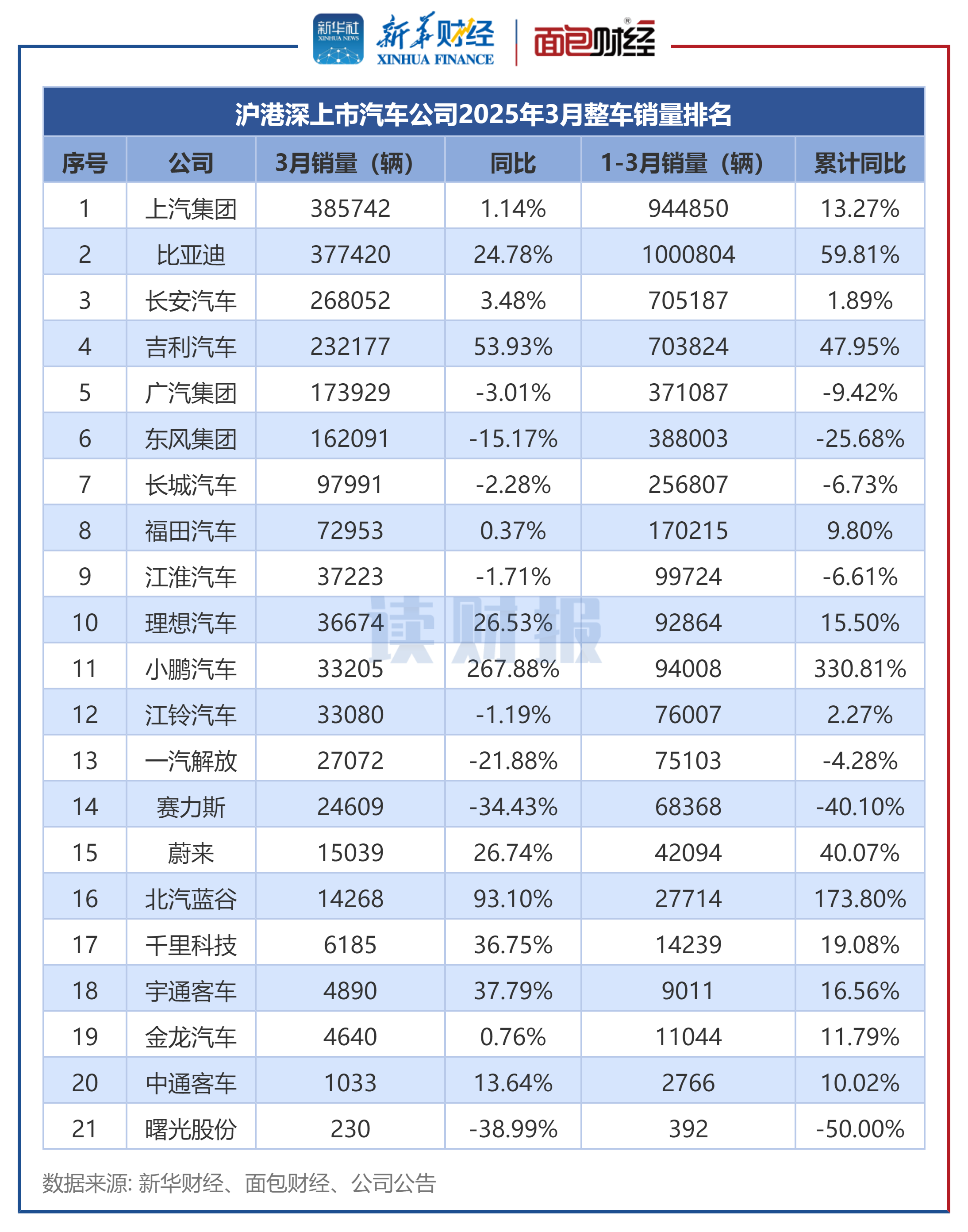 曙光股份(600303.SH)：6月整车销量合计83辆 同比下降59.51%