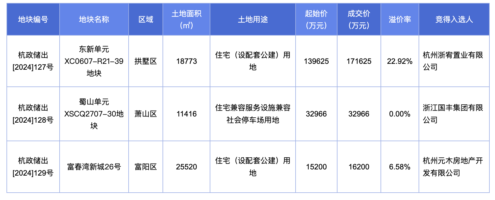 杭州临平区宅地溢价10.07%成交