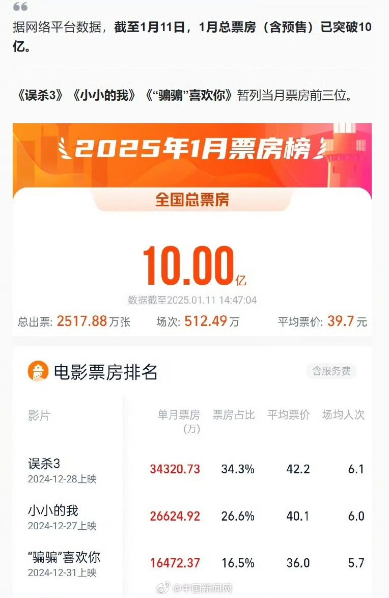 2025年度票房破300亿元