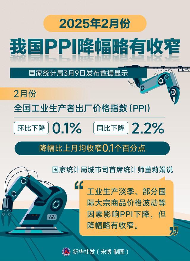 国家统计局：6月PPI同比下降3.6% 环比下降0.4%