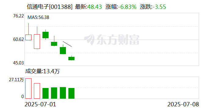 诚邦股份龙虎榜：营业部净卖出2580.20万元