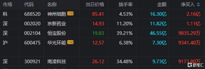 诚邦股份龙虎榜：营业部净卖出2580.20万元