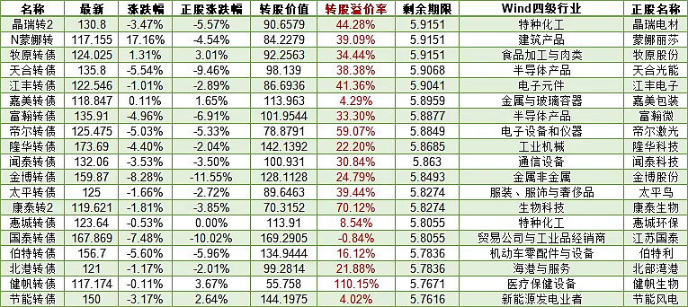 中证转债指数收跌0.25%，114只可转债收涨
