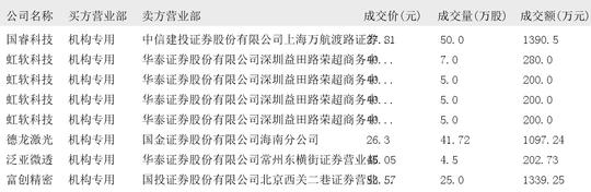 比亚迪大宗交易成交7747.52万元，买卖双方均为机构专用席位
