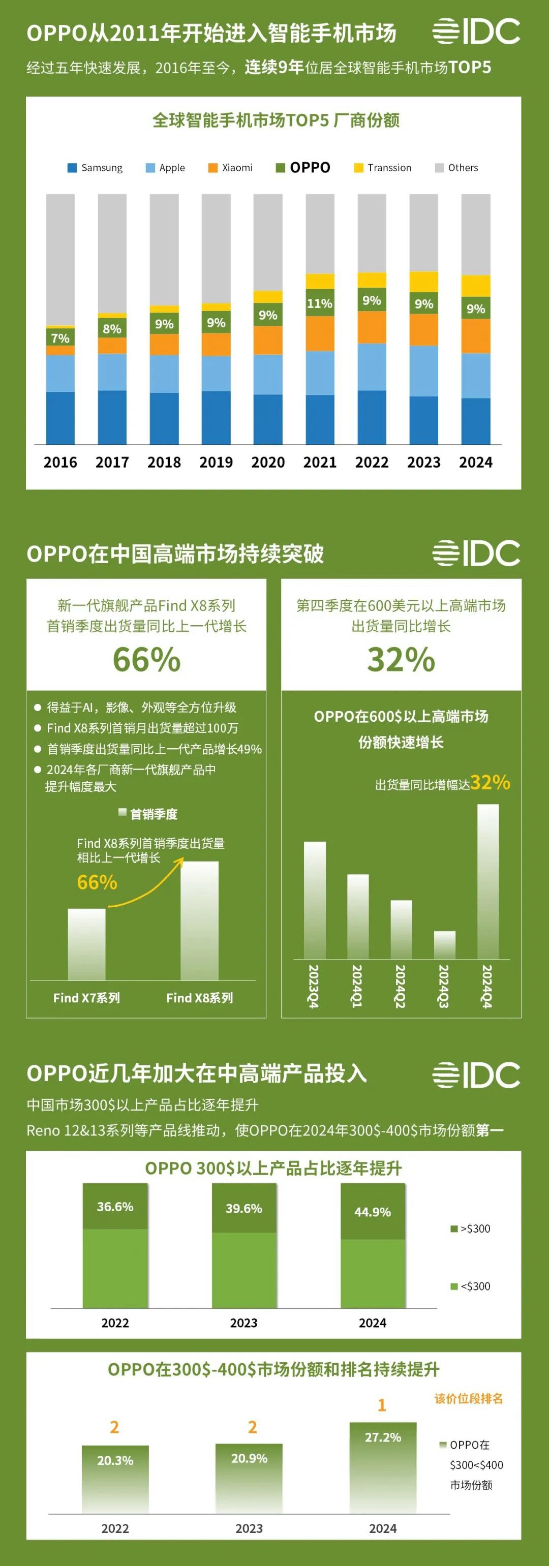 IDC：二季度全球PC出货量同比增长6.5%