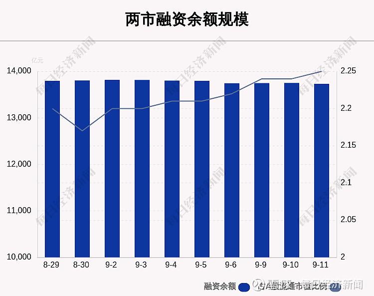 18个行业获融资净买入 11股获融资净买入额超1亿元