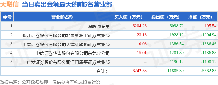 天融信龙虎榜数据（7月9日）