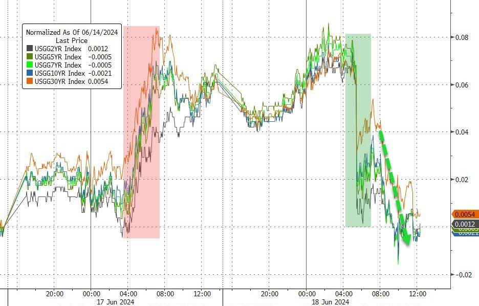 美联储暗示今年将降息 美债收益率周三多数下行
